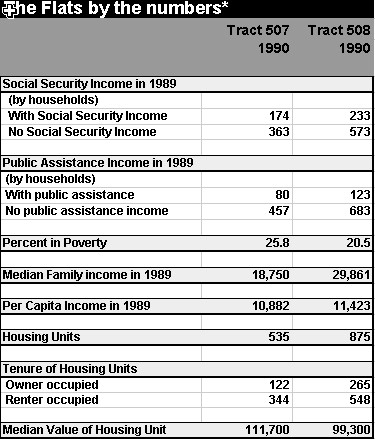 CensusDataFlats